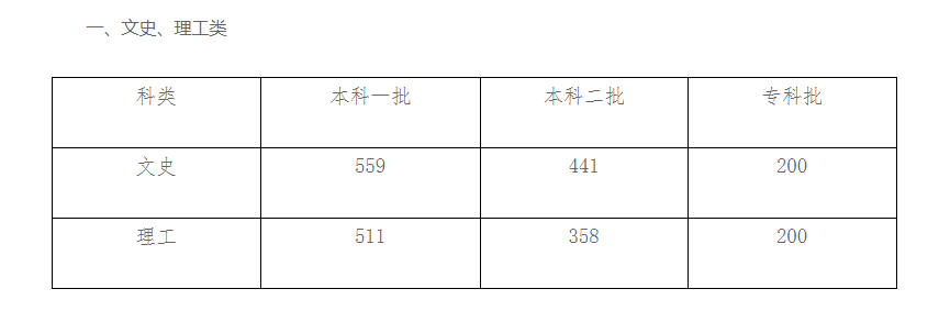 2019年河北省公布文史理工高考錄取分數