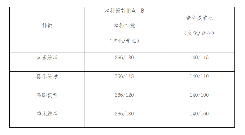 2019年河北省公布艺术类高考录取分数