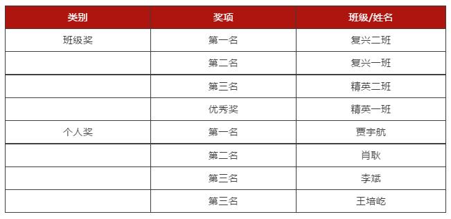 石家庄艺术学校华唐高中地理学科竞赛获奖班级名单