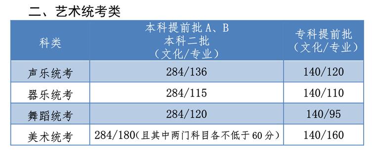 河北省2019年藝術生錄取分數線