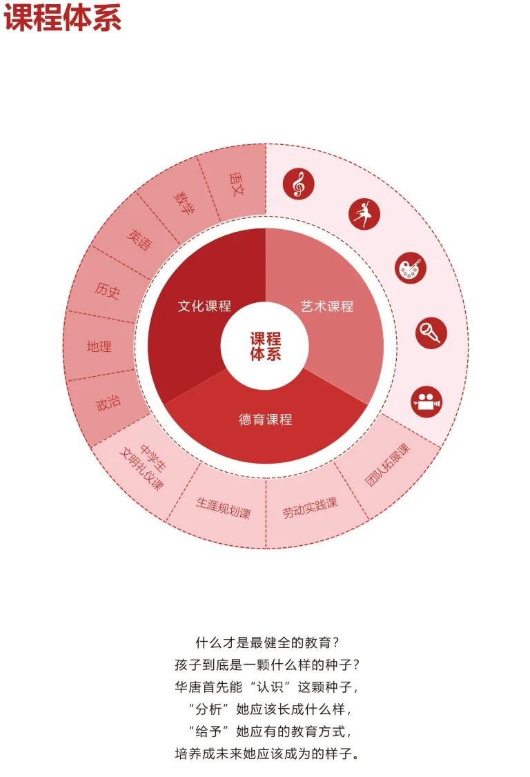 华唐艺术高中课程体系