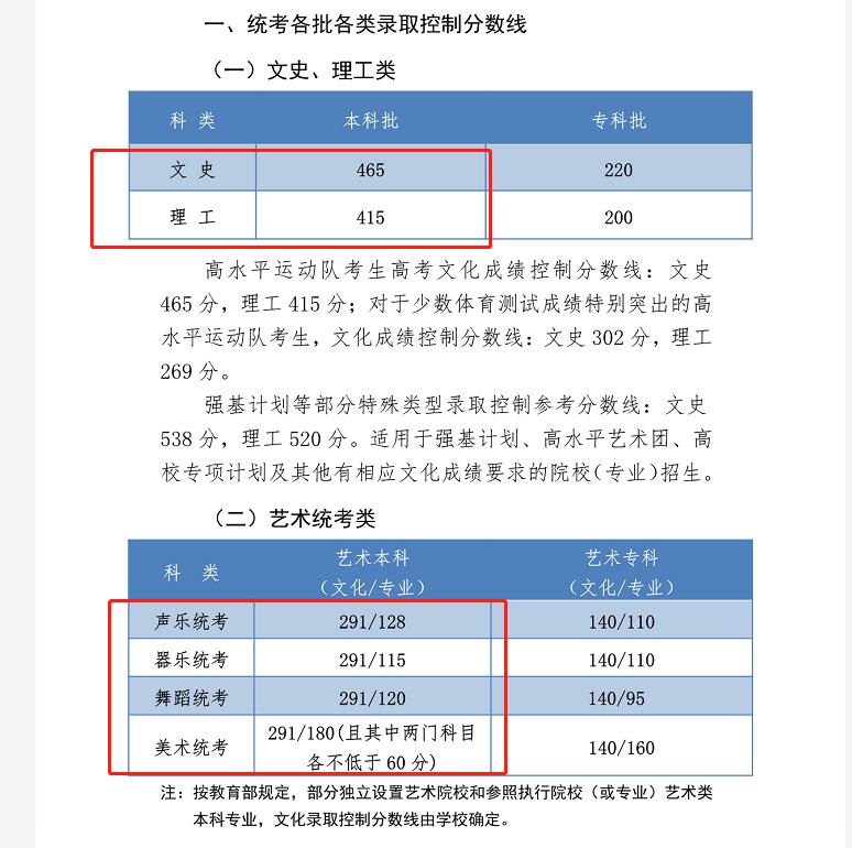 2020年河北省高考录取分数线