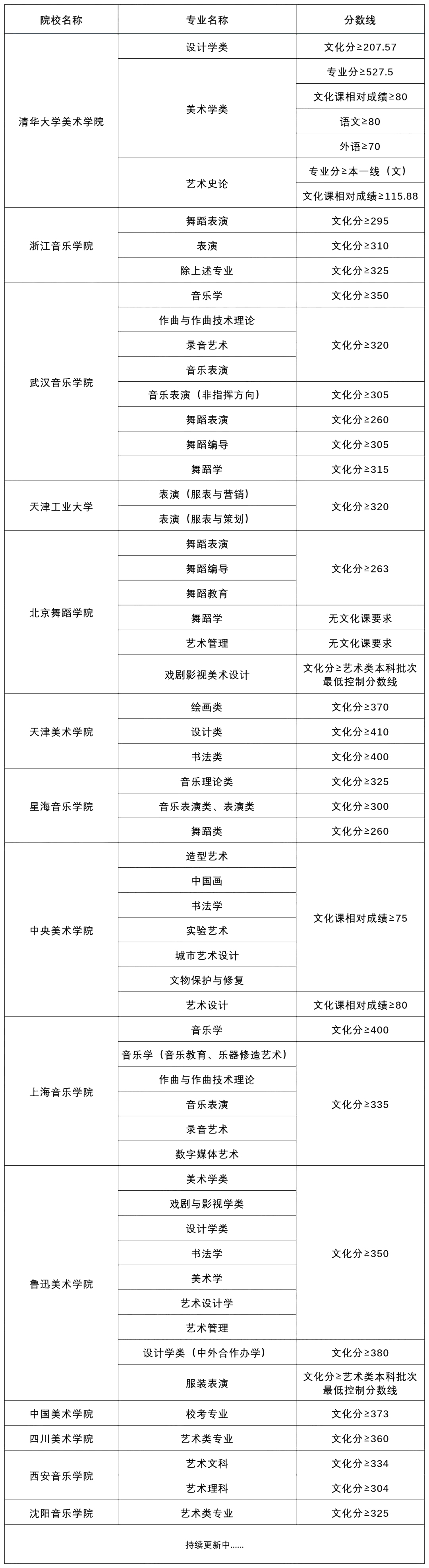 文化自划线 | 30+18所独立设置本科艺术院校(图2)
