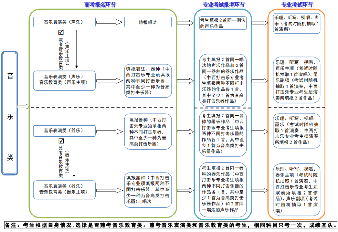 2024河北省艺术统考政策解读之音乐类